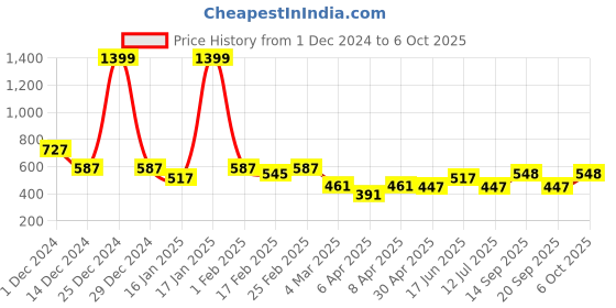 myntra.com Clovia Self-Patterned Sheer Halter-Neck Babydoll with Matching Thong clovia Price History Graph from 1 Dec 2024 to 6 Oct 2025