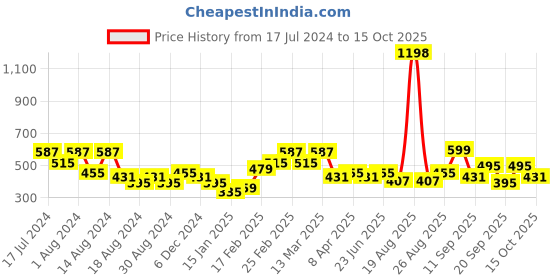 myntra.com Clovia Set of 2 Grey & Green Non Padded Cotton Bra clovia Price History Graph from 17 Jul 2024 to 15 Oct 2025