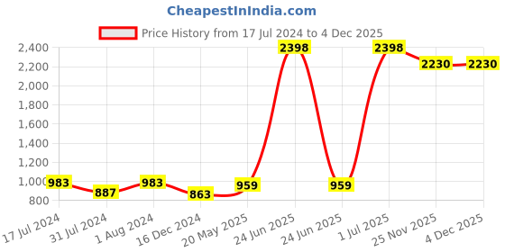 myntra.com Clovia Set Of 2 Pink & Navy Blue Floral Lightly Padded & Non Wired Bra clovia Price History Graph from 17 Jul 2024 to 4 Dec 2025