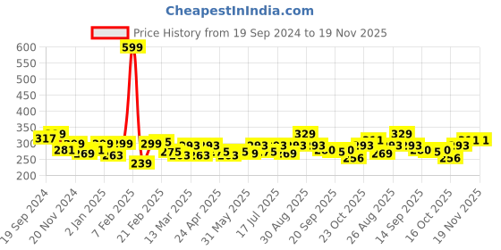 myntra.com Clovia Smoothie Non-Padded Cotton Rich Non-Wired Full Coverage Bra clovia Price History Graph from 19 Sep 2024 to 19 Nov 2025