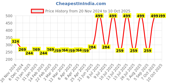 myntra.com Clovia Smoothie Non-Padded Non-Wired Cotton Full Coverage Bra BR0638P16 clovia Price History Graph from 20 Nov 2024 to 8 Oct 2025