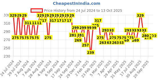 myntra.com Clovia Smoothie Non-Padded Non-Wired Cotton Rich Full Coverage Bra clovia Price History Graph from 24 Jul 2024 to 13 Oct 2025