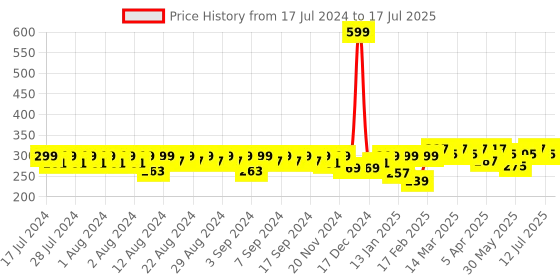 myntra.com Clovia Smoothie Non-Padded Non-Wired Full Coverage Bra clovia Price History Graph from 17 Jul 2024 to 17 Jul 2025