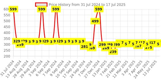 myntra.com Clovia Smoothie Non-Padded Non-Wired Full Coverage Bra clovia Price History Graph from 31 Jul 2024 to 17 Jul 2025