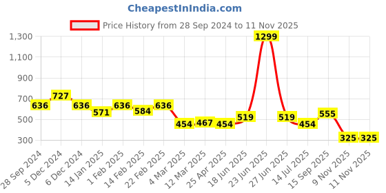 myntra.com Clovia Snug Fit Active Ankle-Length Tights clovia Price History Graph from 28 Sep 2024 to 9 Nov 2025