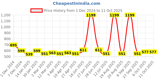 myntra.com Clovia Snug Fit Active Crop Jacket clovia Price History Graph from 1 Dec 2024 to 11 Oct 2025