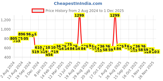 myntra.com Clovia Snug Fit Ankle-Length High-Rise Marble Print Active Tights clovia Price History Graph from 2 Aug 2024 to 30 Nov 2025