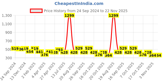 myntra.com Clovia Snug Fit High-Rise Active Ankle-Length Tights clovia Price History Graph from 24 Sep 2024 to 22 Nov 2025