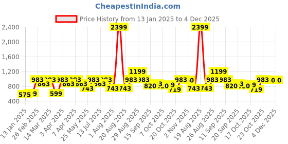 myntra.com Clovia Snug-Fit High Rise Active Skirt Rapid Dry with Attached Tights clovia Price History Graph from 13 Jan 2025 to 4 Dec 2025