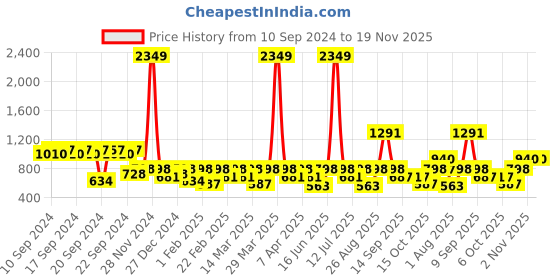 myntra.com Clovia Snug-Fit High Rise Active Skirt with Attached Tights clovia Price History Graph from 10 Sep 2024 to 19 Nov 2025