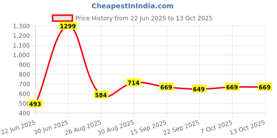 myntra.com Clovia Snug-Fit High Rise Active Tights clovia Price History Graph from 22 Jun 2025 to 12 Oct 2025