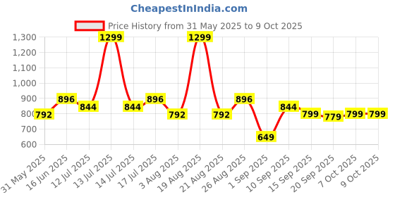myntra.com Clovia Snug-Fit High-Rise Active Tights With Back Mesh Panels clovia Price History Graph from 31 May 2025 to 9 Oct 2025