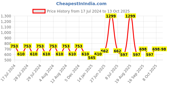 myntra.com Clovia Snug-Fit High Rise Active Tights with Side Pockets clovia Price History Graph from 17 Jul 2024 to 13 Oct 2025