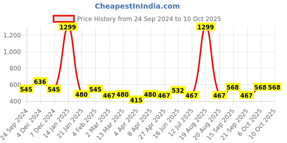 myntra.com Clovia Snug Fit High-Rise Coloured Panels Active Tights with Side Pocket clovia Price History Graph from 24 Sep 2024 to 10 Oct 2025