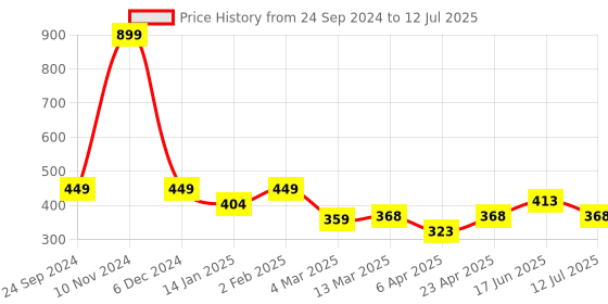 myntra.com Clovia Solid Full Coverage Lightly Padded Bra clovia Price History Graph from 24 Sep 2024 to 12 Jul 2025