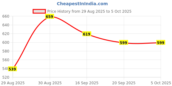 myntra.com Clovia Solid Full Coverage Lightly Padded Non-Wired Regular T-shirt Bra clovia Price History Graph from 29 Aug 2025 to 4 Oct 2025