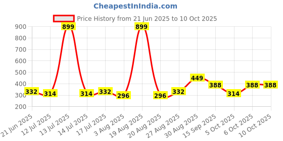 myntra.com Clovia Solid Full Coverage Non Padded Non-Wired Regular T-shirt Bra clovia Price History Graph from 21 Jun 2025 to 10 Oct 2025