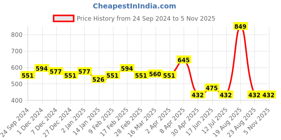 myntra.com Clovia Solid Non-Padded Full Coverage Bra clovia Price History Graph from 24 Sep 2024 to 5 Nov 2025