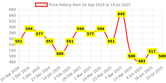 myntra.com Clovia Solid Non-Padded Full Coverage Bra clovia Price History Graph from 24 Sep 2024 to 14 Jul 2025