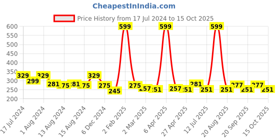 myntra.com Clovia Solid Non-Padded Non-Wired Full Cup Cotton Bra BR0955Q1832B clovia Price History Graph from 17 Jul 2024 to 15 Oct 2025