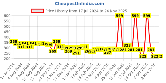 myntra.com Clovia Strapless Tube Bra With Detachable Transparent Straps clovia Price History Graph from 17 Jul 2024 to 23 Nov 2025
