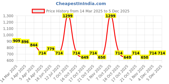 myntra.com Clovia Stretchable Saree Shapewear clovia Price History Graph from 14 Mar 2025 to 5 Dec 2025