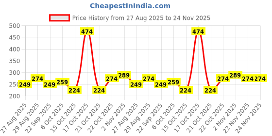 myntra.com Clovia Striped High-Waist Hipster Brief PN3568V18S clovia Price History Graph from 27 Aug 2025 to 24 Nov 2025