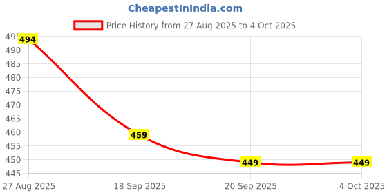 myntra.com Clovia T-shirt Full Coverage Lightly Padded Bra clovia Price History Graph from 27 Aug 2025 to 4 Oct 2025