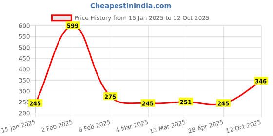 myntra.com Clovia Taupe Everyday Bra-Half Coverage BR0955B0632B clovia Price History Graph from 15 Jan 2025 to 12 Oct 2025