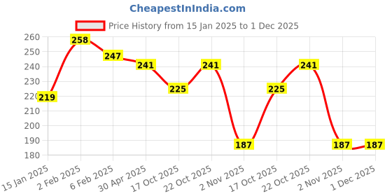 myntra.com Clovia Teal Non Wired Non Padded Medium Coverage Bra clovia Price History Graph from 15 Jan 2025 to 1 Dec 2025