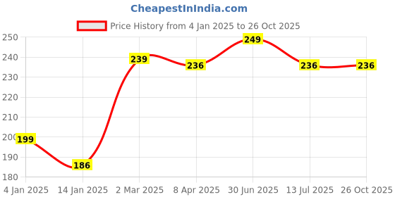 myntra.com Clovia Teal Self Design Laced Low Rise Hipster Briefs clovia Price History Graph from 4 Jan 2025 to 26 Oct 2025