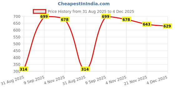 myntra.com Clovia Textured Tummy Tucker Shapewear clovia Price History Graph from 31 Aug 2025 to 4 Dec 2025