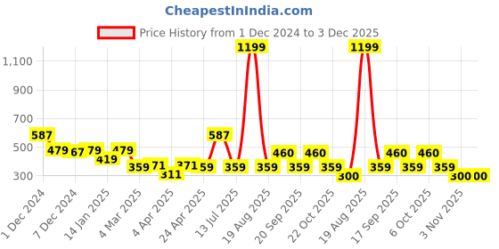myntra.com Clovia Turquoise Blue & Black Abstract Bra Lightly Padded clovia Price History Graph from 1 Dec 2024 to 2 Dec 2025