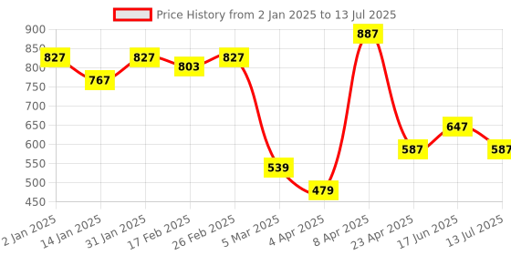 myntra.com Clovia Underwired Full Coverage Lightly Padded Bralette Bra With All Day Comfort clovia Price History Graph from 2 Jan 2025 to 13 Jul 2025