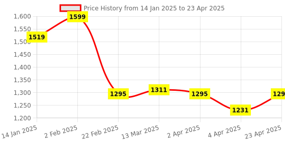 myntra.com Clovia Underwired Lightly Padded Half Coverage All Day Comfort Balconette Bra clovia Price History Graph from 14 Jan 2025 to 23 Apr 2025