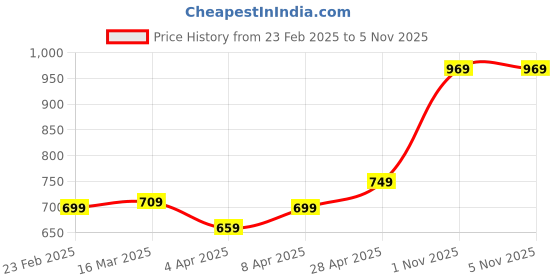 myntra.com Clovia Underwired Lightly Padded Half Coverage All Day Comfort Seamless Push-Up Bra clovia Price History Graph from 23 Feb 2025 to 5 Nov 2025