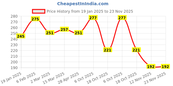 myntra.com Clovia White & Black Geometric Everyday Bra clovia Price History Graph from 19 Jan 2025 to 23 Nov 2025