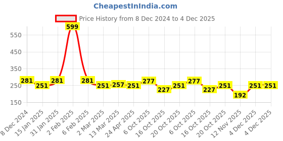 myntra.com Clovia White & Black Non Padded & Non Wired Floral Printed Bra clovia Price History Graph from 8 Dec 2024 to 4 Dec 2025