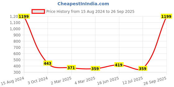 myntra.com Clovia White & Black Printed Non-Wired Lightly Padded T-shirt Bra BR1737M1832B clovia Price History Graph from 15 Aug 2024 to 26 Sep 2025