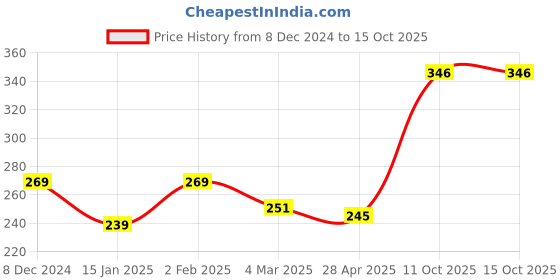 myntra.com Clovia White & Blue Abstract Printed Everyday Bra clovia Price History Graph from 8 Dec 2024 to 14 Oct 2025