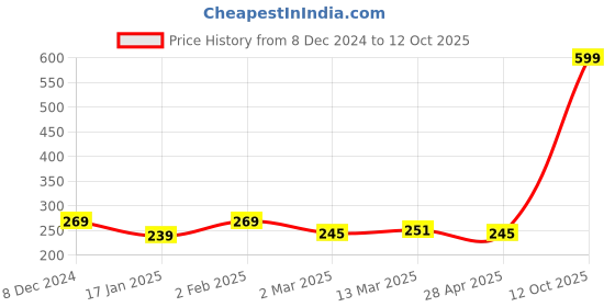 myntra.com Clovia White & Blue Printed Non-Wired Non Padded Everyday Bra BR0185K1832B clovia Price History Graph from 8 Dec 2024 to 12 Oct 2025