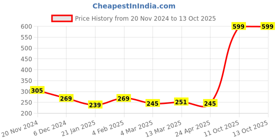 myntra.com Clovia White & Green Printed Non-Wired Non Padded Plunge Bra clovia Price History Graph from 20 Nov 2024 to 12 Oct 2025