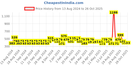 myntra.com Clovia White & Mauve Printed Non-Wired Lightly Padded T-shirt Bra BR1277N2236E clovia Price History Graph from 13 Aug 2024 to 26 Oct 2025