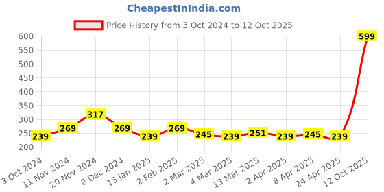 myntra.com Clovia White & Pink Printed Non-Wired Non Padded Everyday Bra BR0227A1832B clovia Price History Graph from 3 Oct 2024 to 12 Oct 2025