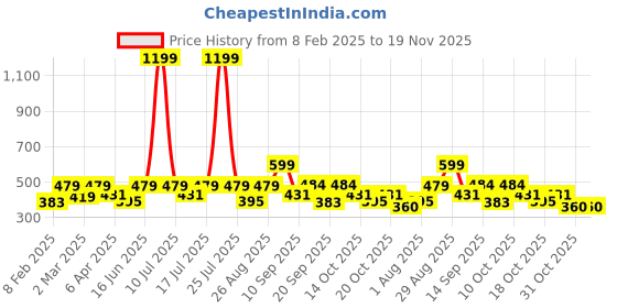 myntra.com Clovia White & Red Floral T-shirt Bra Full Coverage Lightly Padded clovia Price History Graph from 8 Feb 2025 to 19 Nov 2025
