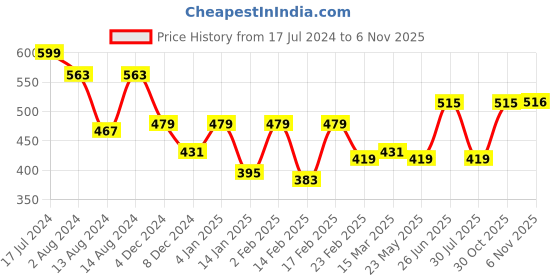 myntra.com Clovia White Full Coverage Lightly Padded Cotton Everyday Bra clovia Price History Graph from 17 Jul 2024 to 6 Nov 2025