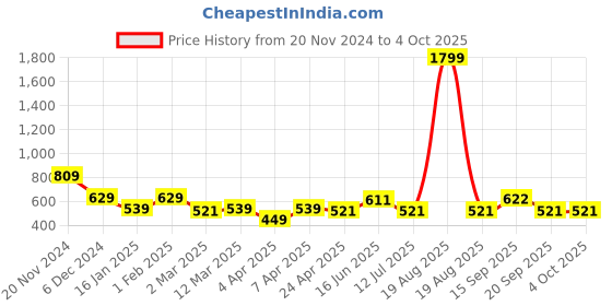 myntra.com Clovia White Hello Kitty Printed Nightdress clovia Price History Graph from 20 Nov 2024 to 4 Oct 2025