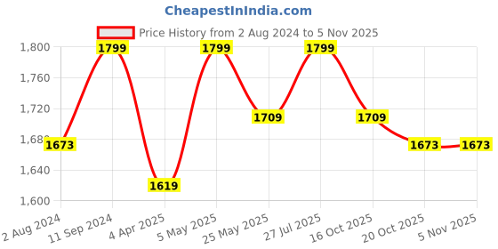 myntra.com Clovia White Hello Kitty Sleep Staple Nightdress clovia Price History Graph from 2 Aug 2024 to 3 Nov 2025