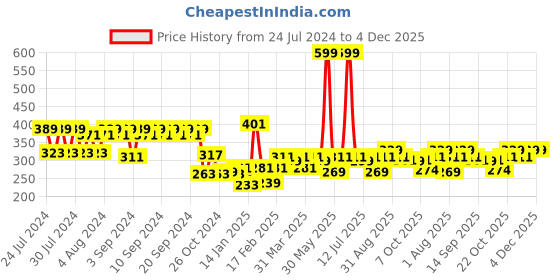 myntra.com Clovia White Non-Padded Bra clovia Price History Graph from 24 Jul 2024 to 3 Dec 2025