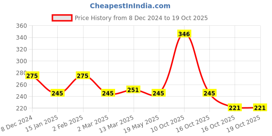 myntra.com Clovia White Non-Padded Non-Wired Everyday Bra clovia Price History Graph from 8 Dec 2024 to 18 Oct 2025